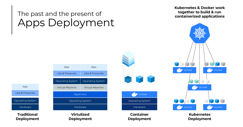 Evolution Of Deployments